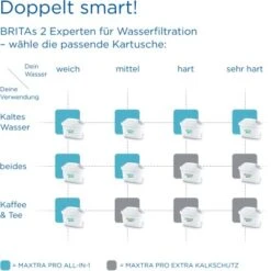 Brita Wasserfilter-Kartusche Maxtra Pro All-in-1 2er Pack -Grohe Store 4006387122003 2981 AI 08